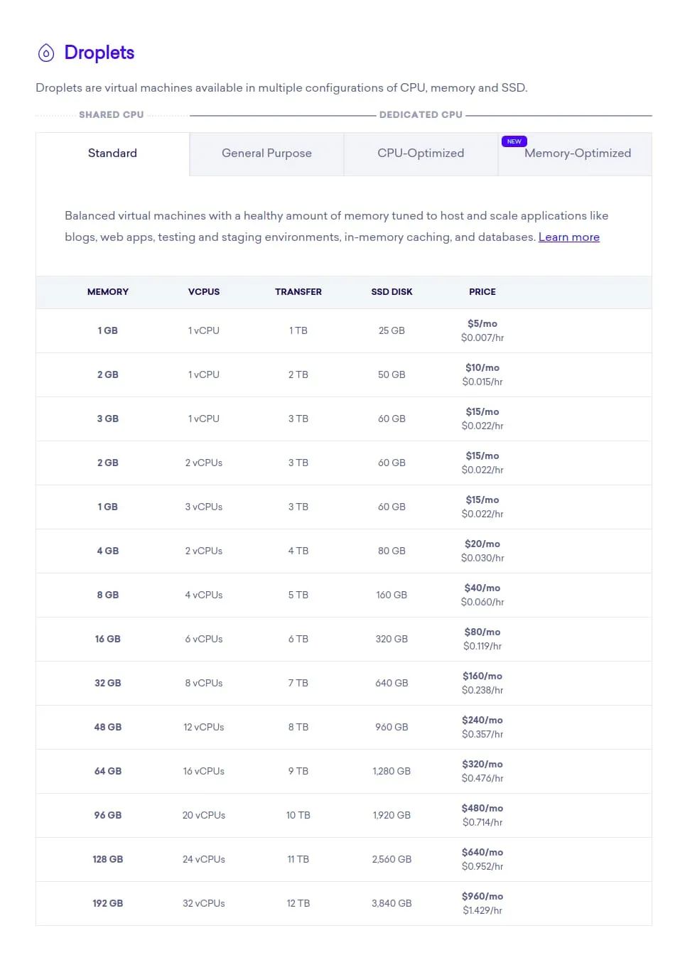 DigitalOcean droplet types and pricing — Standard tier from 1 GB / $5/mo to 192 GB / $960/mo, plus General Purpose, CPU-Optimized, and Memory-Optimized tabs