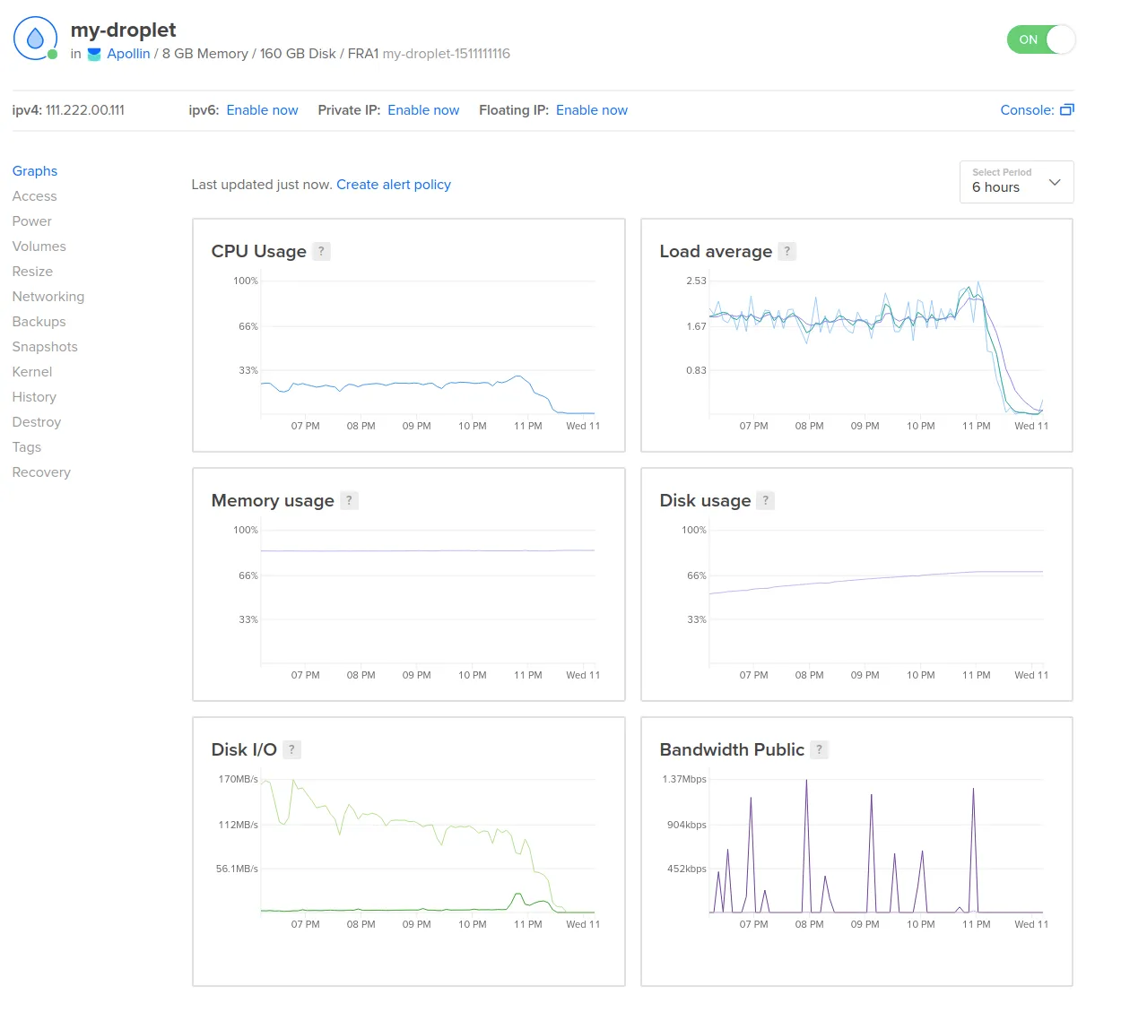 DigitalOcean droplet monitoring dashboard for 'my-droplet' with CPU Usage, Load Average, Memory Usage, Disk Usage, Disk I/O, and Bandwidth Public graphs