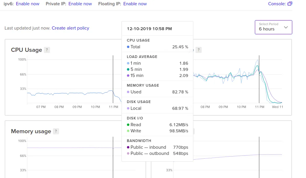 DigitalOcean monitoring graph with a hover tooltip on 12-10-2019 showing CPU 25.45%, load averages, memory 82.78%, disk 68.97%, disk I/O, and bandwidth metrics