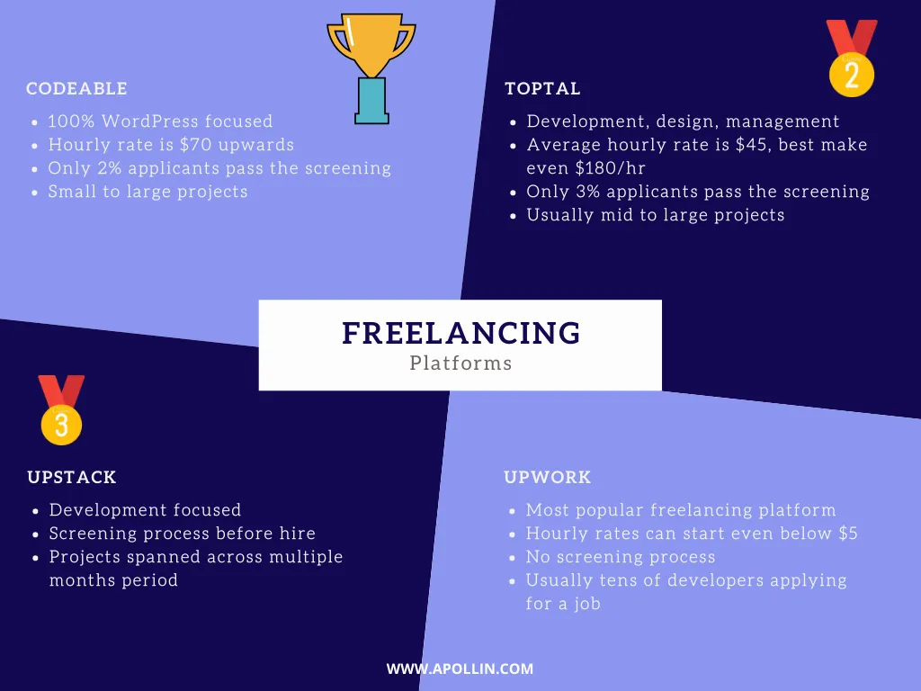 Side-by-side infographic comparing four freelancing platforms — Codeable, Toptal, Upstack, Upwork — with rates, screening rigor, and typical project sizes