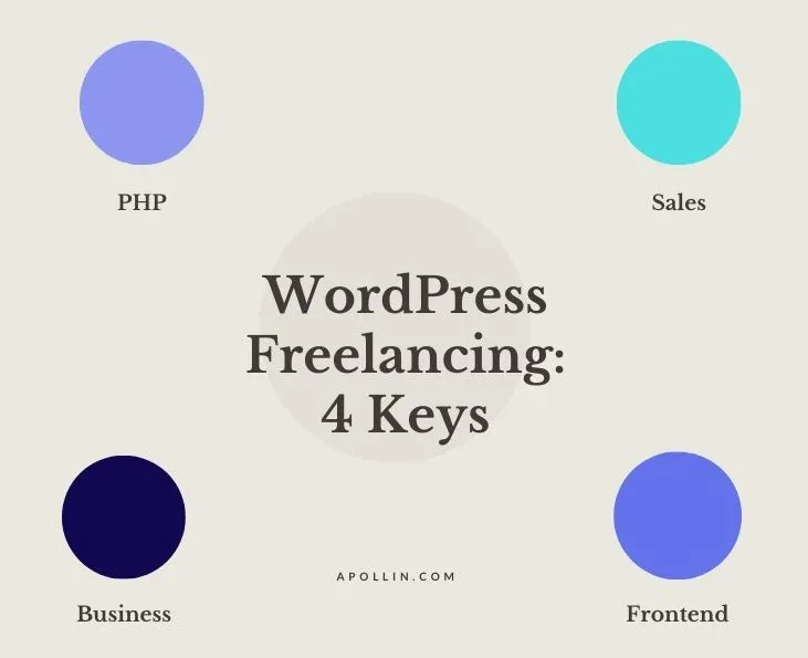 Diagram titled 'WordPress Freelancing: 4 Keys' with four labeled circles — PHP, Sales, Business, Frontend