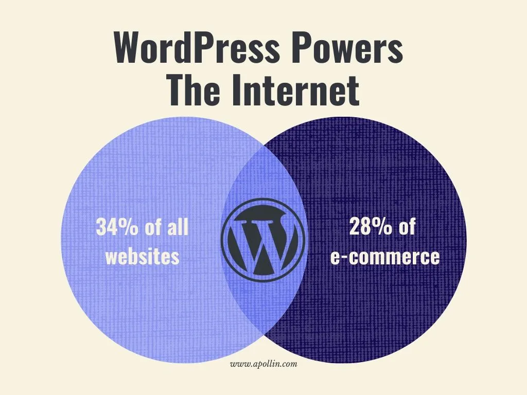 Stat graphic: 'WordPress Powers The Internet' — 34% of all websites and 28% of e-commerce, with a Venn-style overlay around the WordPress logo