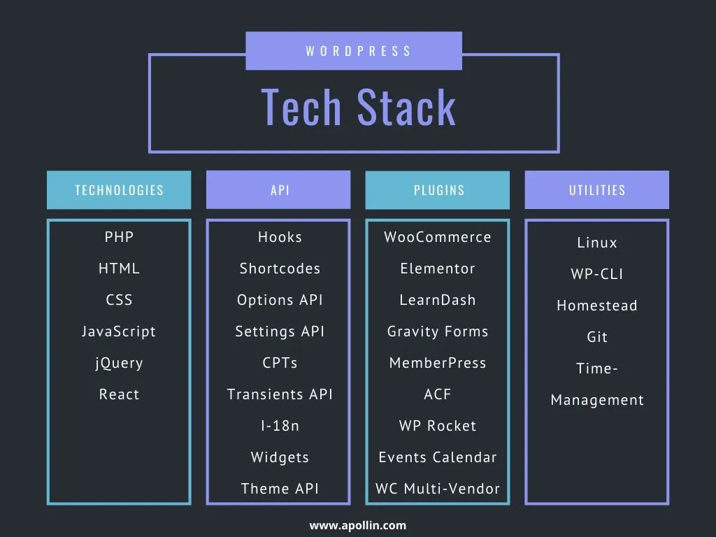 WordPress tech-stack overview in four columns — Technologies (PHP, HTML, CSS, JavaScript, jQuery, React), API (Hooks, Shortcodes, Options/Settings/Transients APIs, CPTs, I-18n, Widgets, Theme API), Plugins (WooCommerce, Elementor, LearnDash, Gravity Forms, MemberPress, ACF, WP Rocket, Events Calendar, WC Multi-Vendor), and Utilities (Linux, WP-CLI, Homestead, Git, Time-Management)